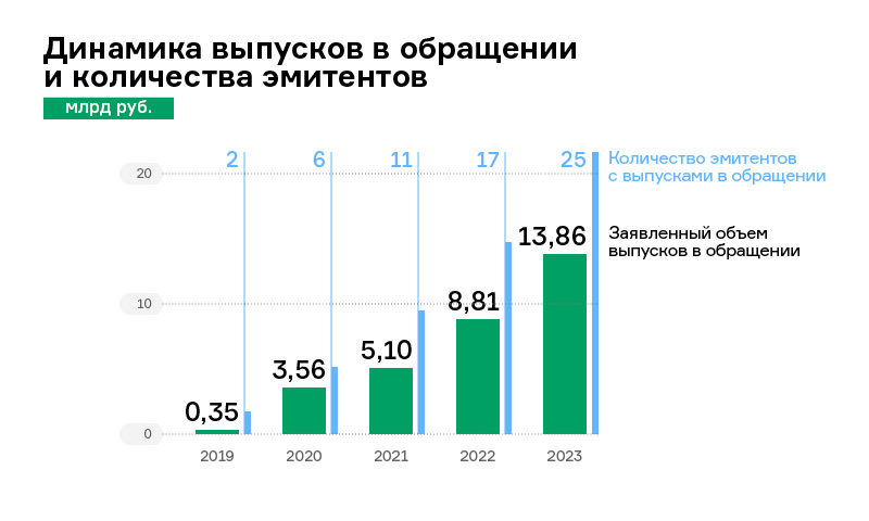 Динамика выпусков в обращении и количества эмитентов, 2019 — 2023 годы