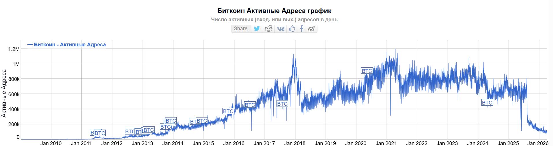 Количество ежедневных активных адресов в сети биткоина. Источник: BitInfoCharts