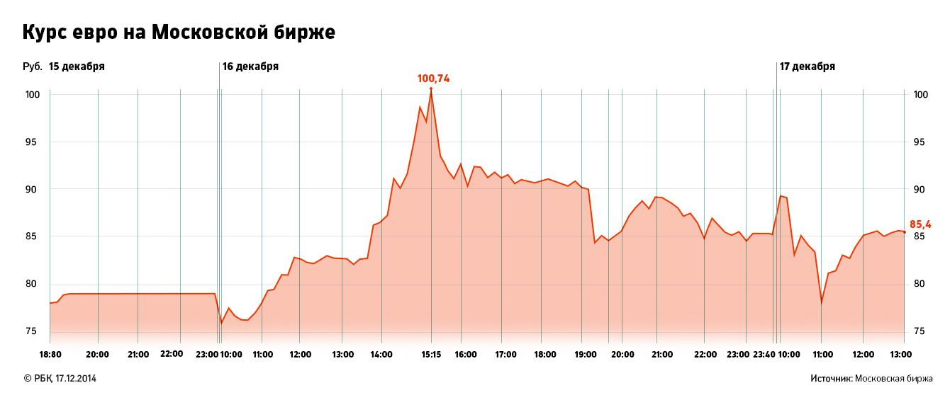 Медведев назвал текущий курс рубля необъективным