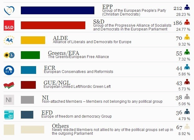 Националисты и "евроскептики" получили треть мест в Европарламенте