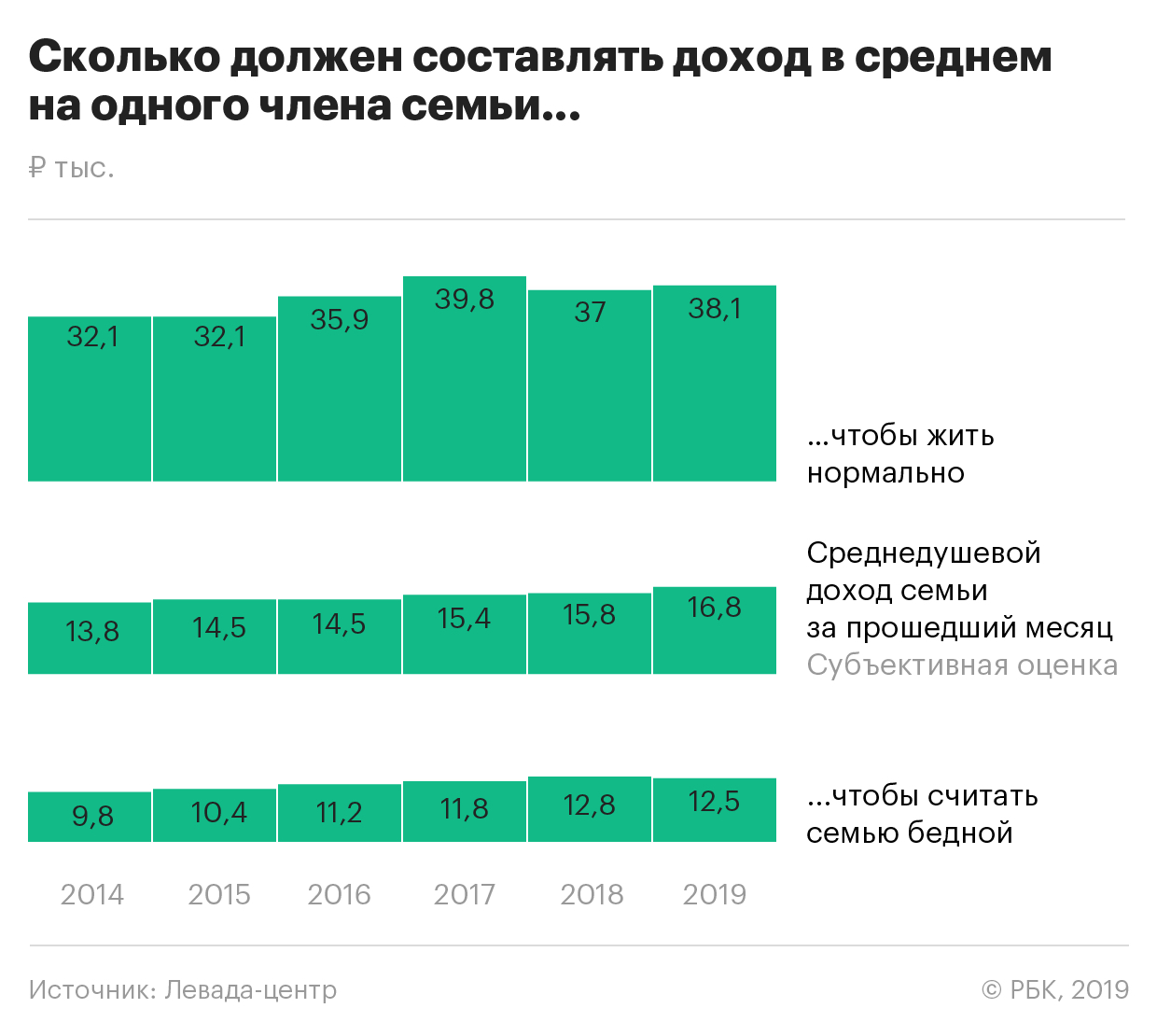 Сколько семей. Средний доход семьи в России 2020. Доходы среднестатистической семьи. Среднестатистическая семья в России доход. Доход на члена семьи.