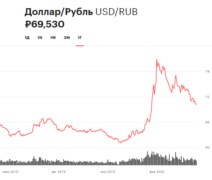 Доллар рубль омск. Динамика рубля. Курс рубля. Доллар к рублю. Курс рубля график.