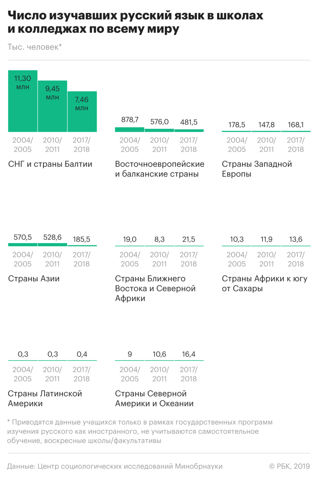 Число изучающих русский язык в мире упало в 2 раза со времен распада СССР