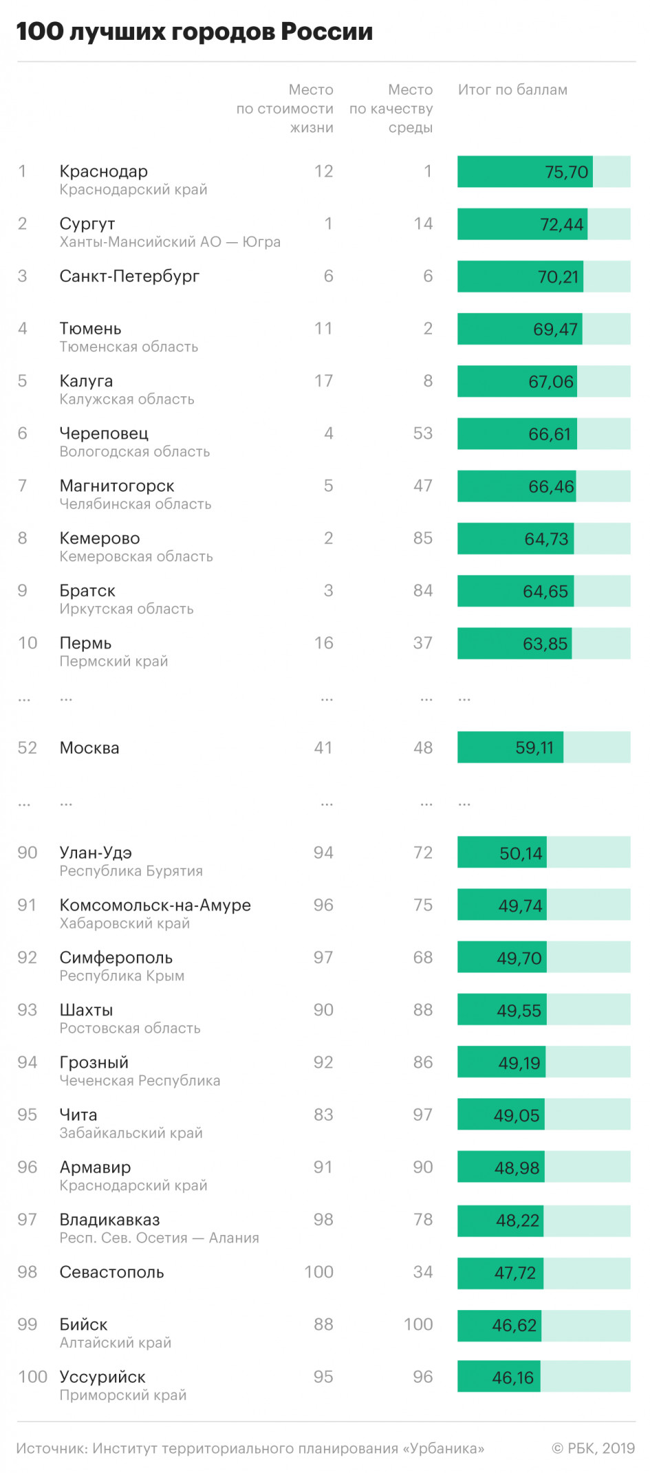 Ростов оказался в числе самых комфортных городов России