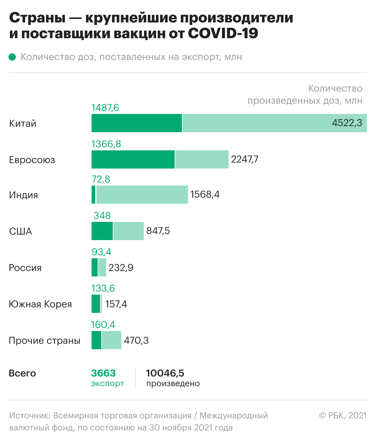 Какие страны сделали и поставили за границу вакцин больше, чем Россия