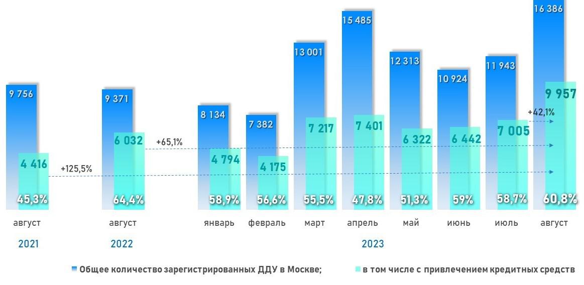Динамика числа зарегистрированных в Москве ДДУ с привлечением кредитных средств