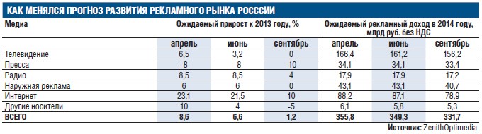 Эксперты прогнозируют рост рекламного рынка в России на 1%