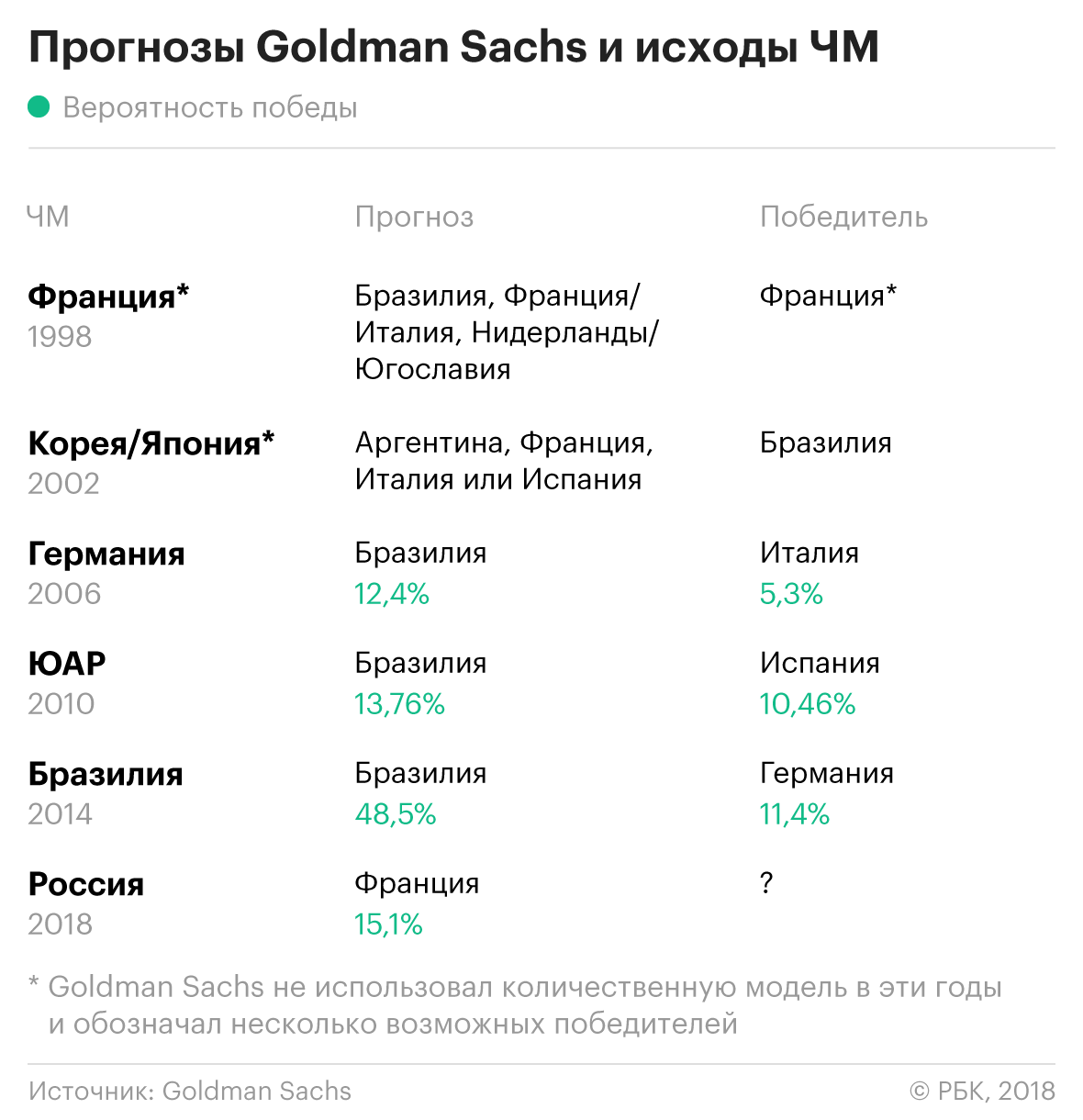 Goldman Sachs резко повысил шансы сборной России на победу в ЧМ