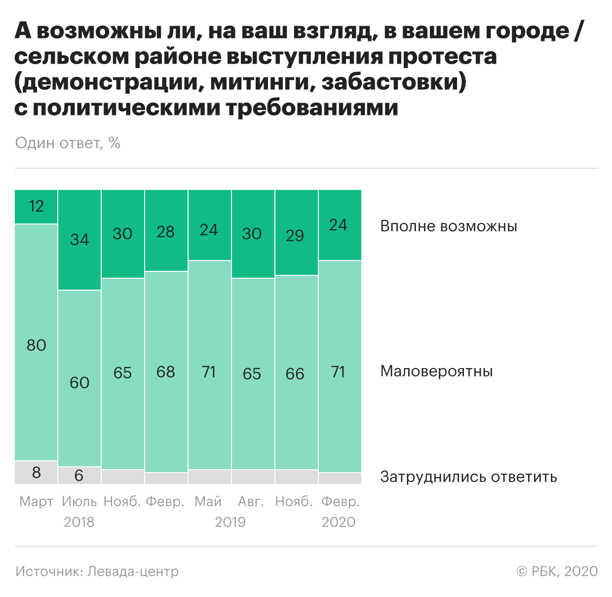Социологи зафиксировали снижение уровня протестных настроений россиян