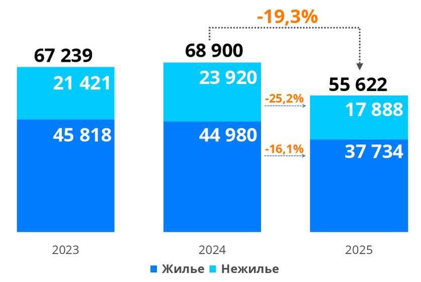 Динамика числа зарегистрированных в Москве ДДУ в отношении жилой и нежилой недвижимости. Январь &mdash; июнь