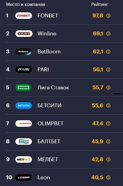 РБК представил рейтинг букмекеров 2026 года
