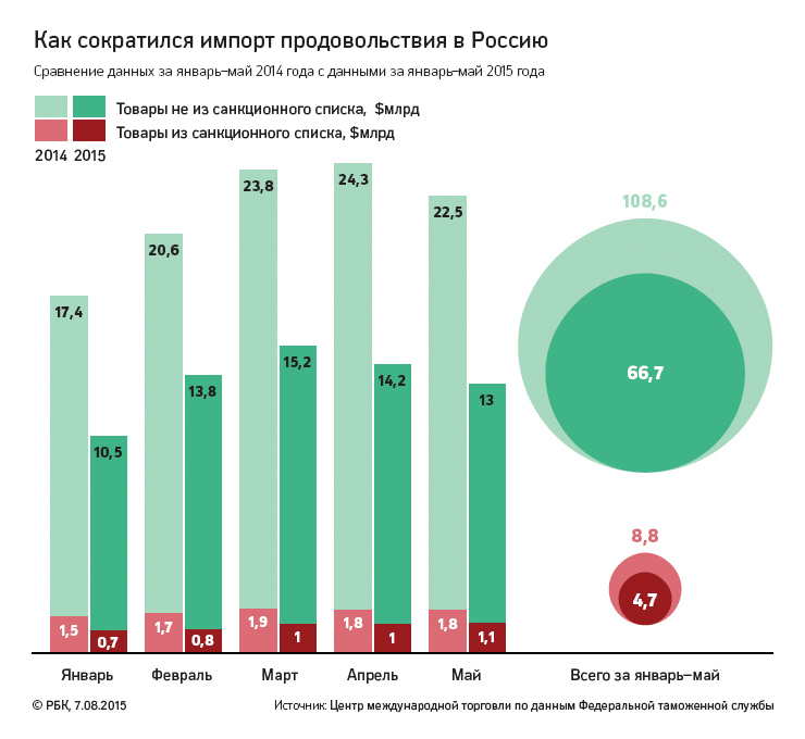Белоруссия оказалась главным бенефициаром российских антисанкций
