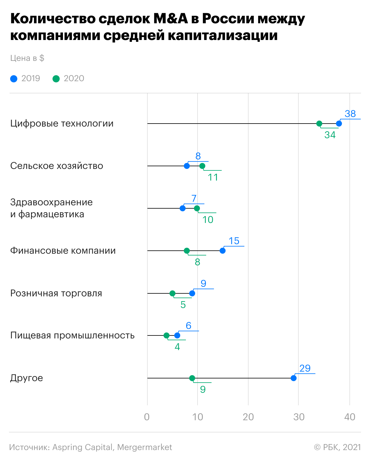 Новая нормальность: какими трендами пандемия заразила рынок M&A в России |  РБК Инвестиции