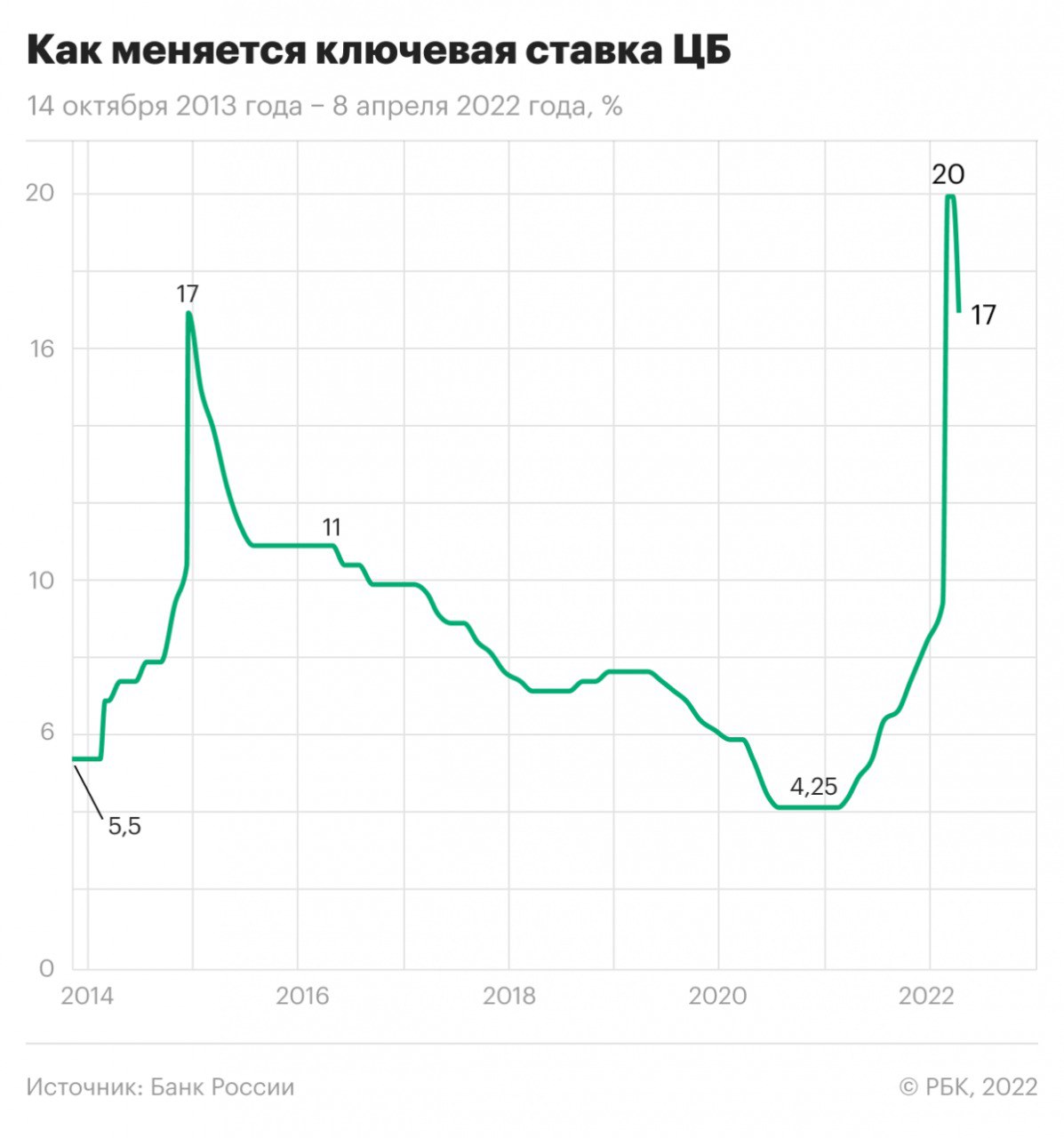 Изменение ключевой ставки Центробанка России 14 октября 2013 года — 11 апреля 2022 года
 