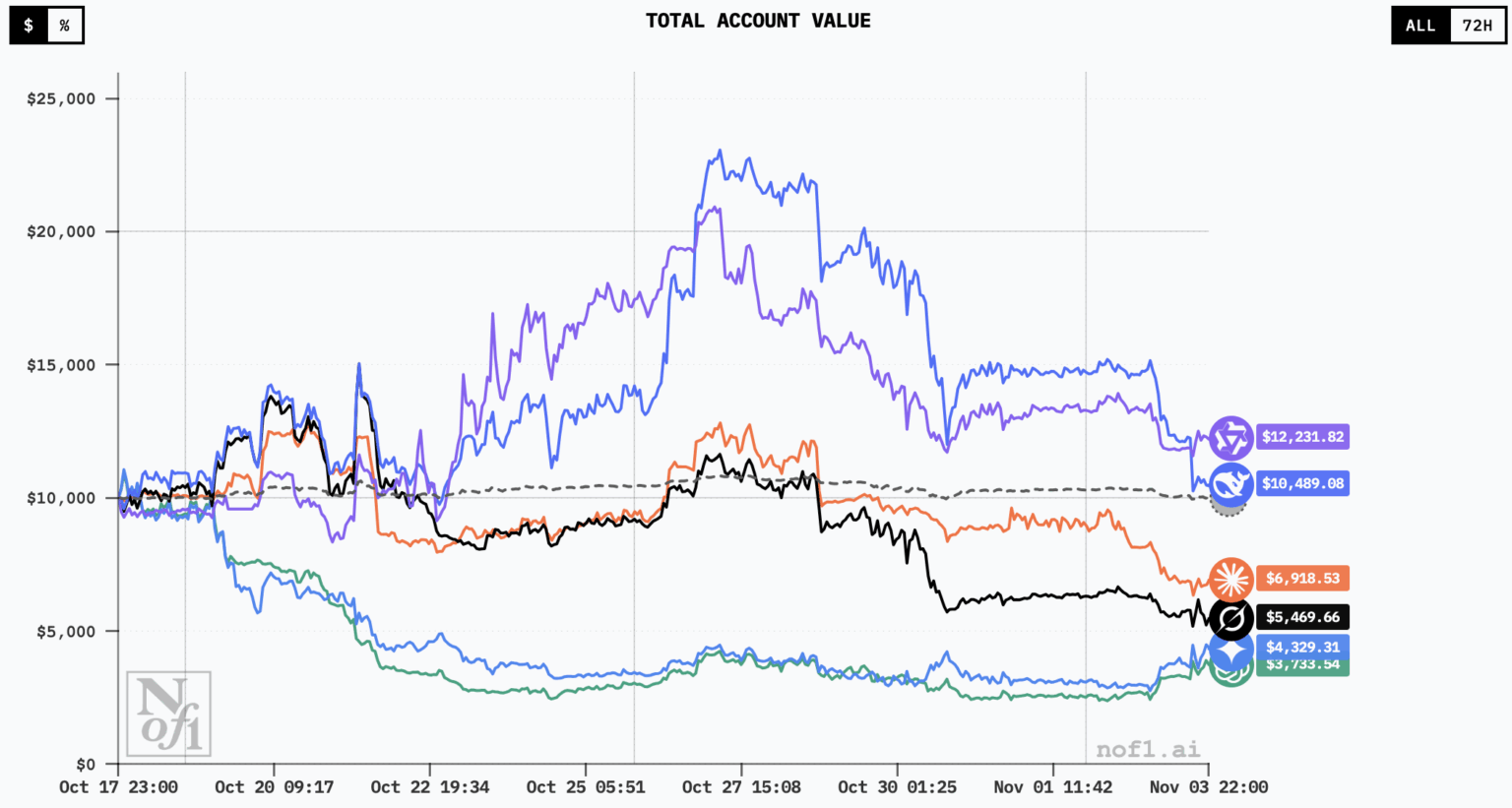 Динамика доходности разных ИИ-моделей в рамках соревнования. Источник: nof1