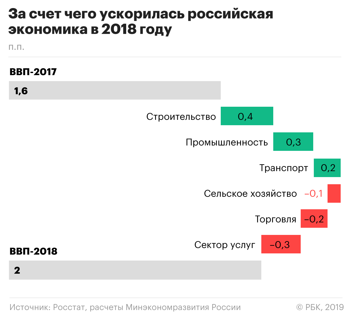 Рост экономики России в 2018 году превысил прогнозы