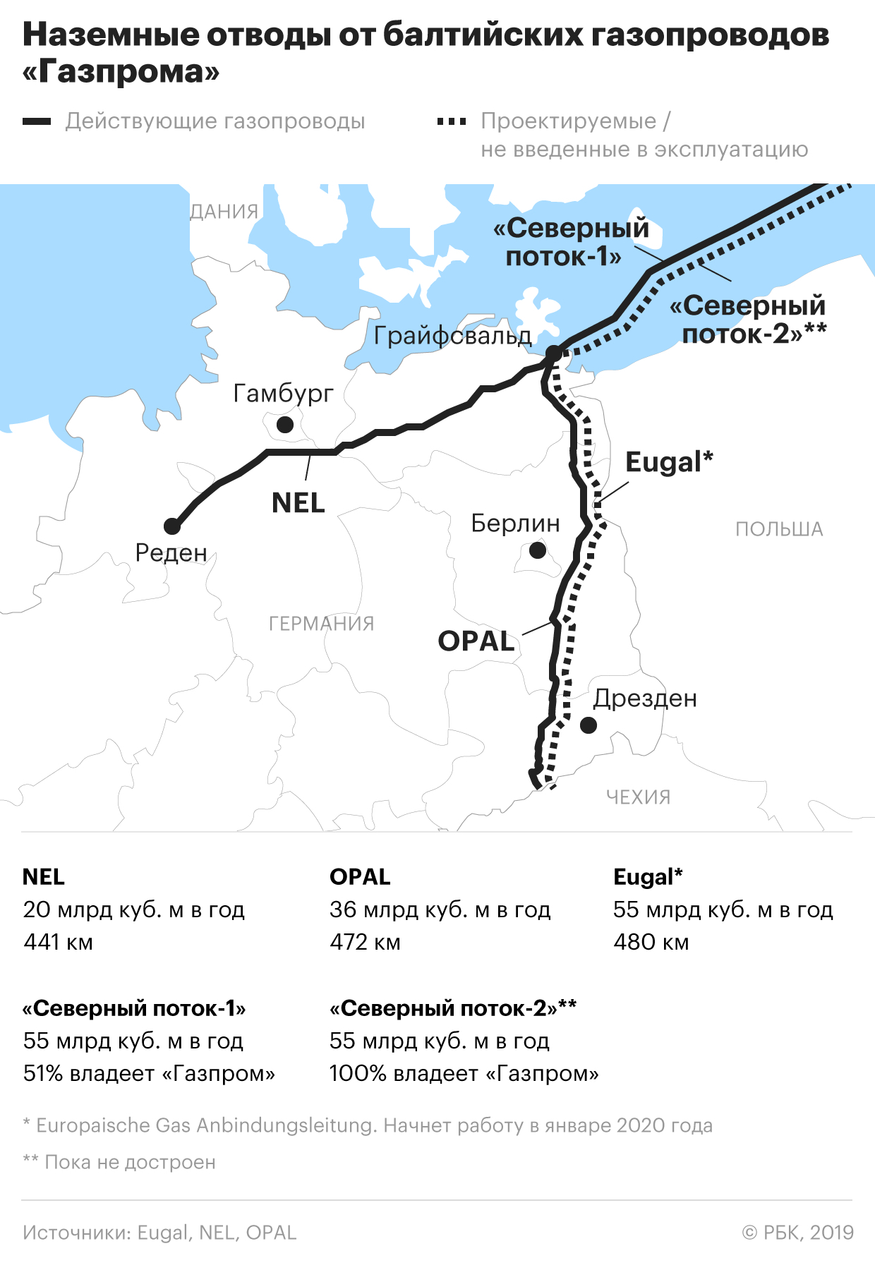 Аналитики назвали способ нарастить экспорт «Газпрома» в обход Украины