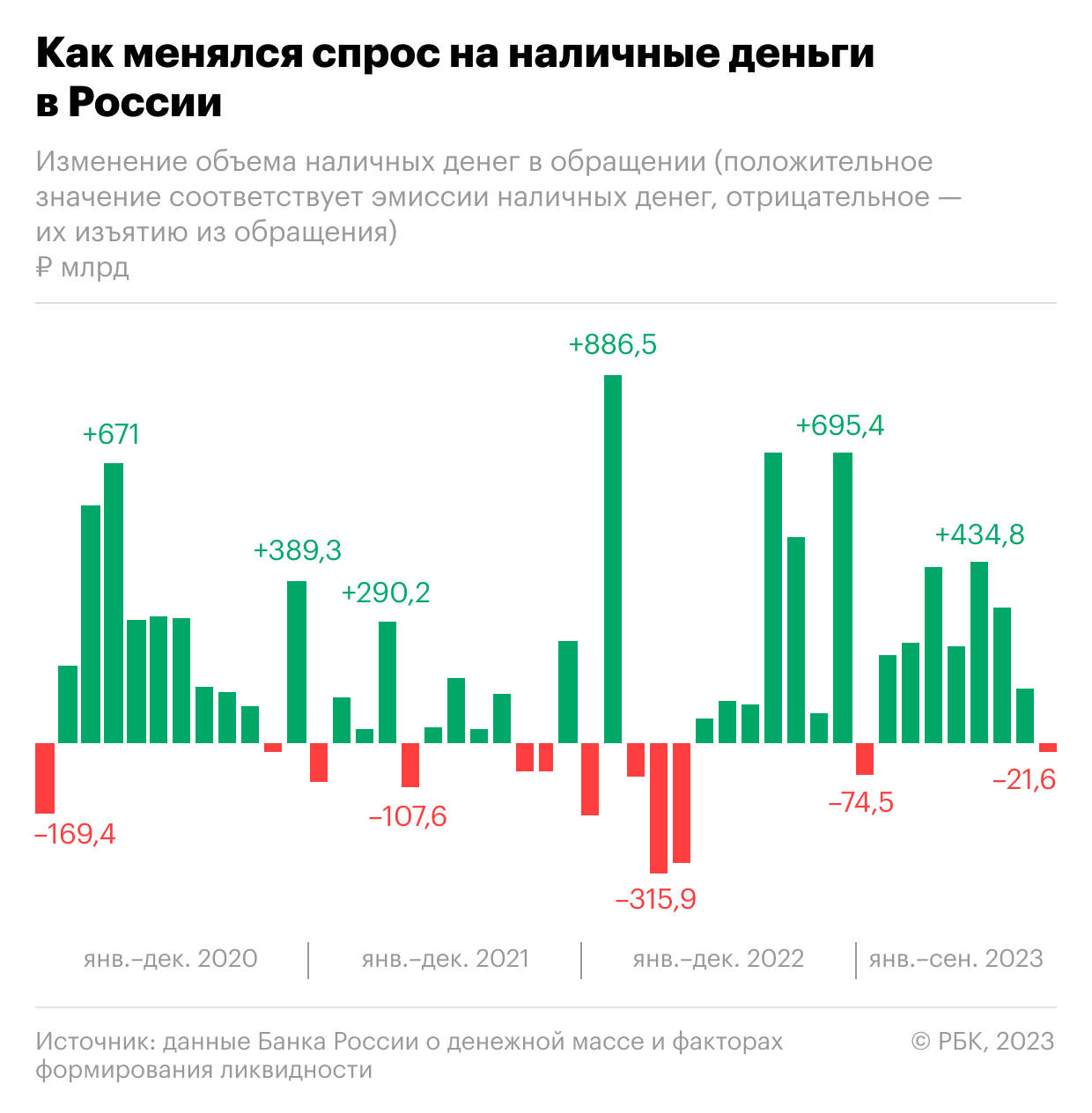 Россияне впервые за 1,5 года снизили объем налички на руках. Инфографика