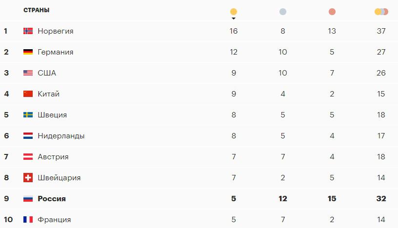 Россия осталась девятой в медальном зачете ОИ-2022 после лишения золота