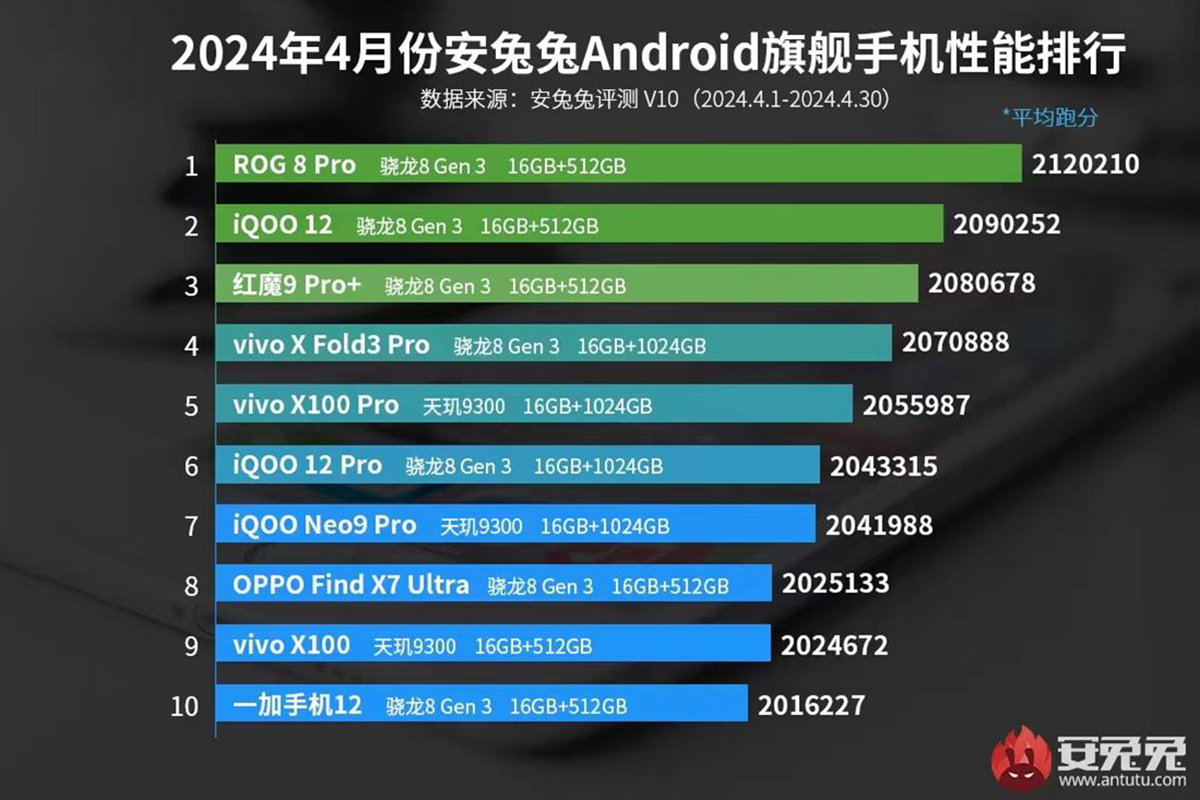 AnTuTu назвал самые мощные флагманские и субфлагманские смартфоны апреля |  РБК Life