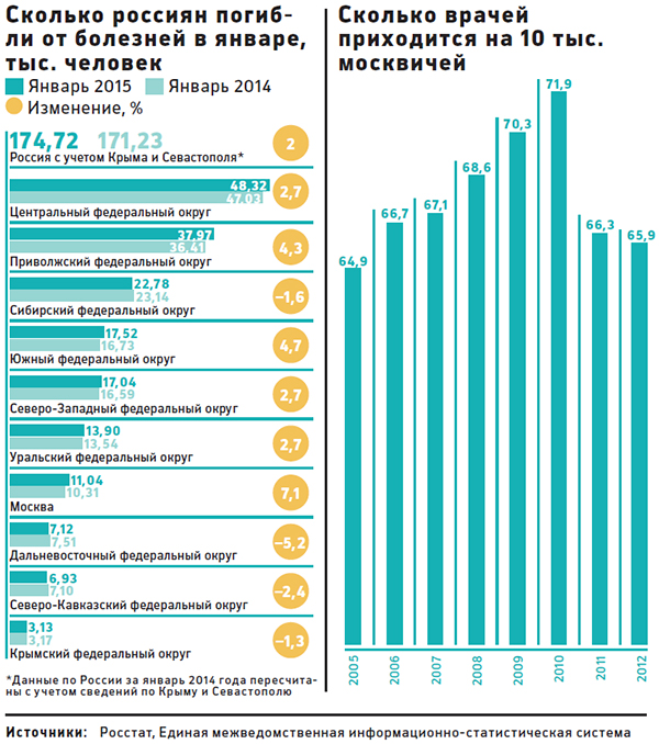 В Москве могут сократить еще 14 тыс. врачей