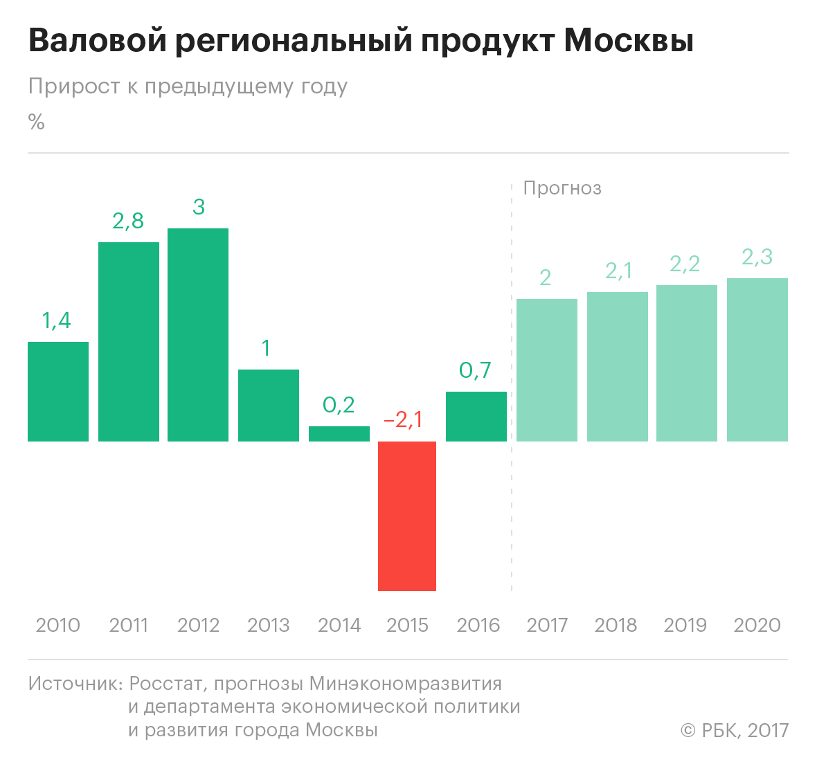 Власти Москвы спрогнозировали выход столичной экономики из стагнации