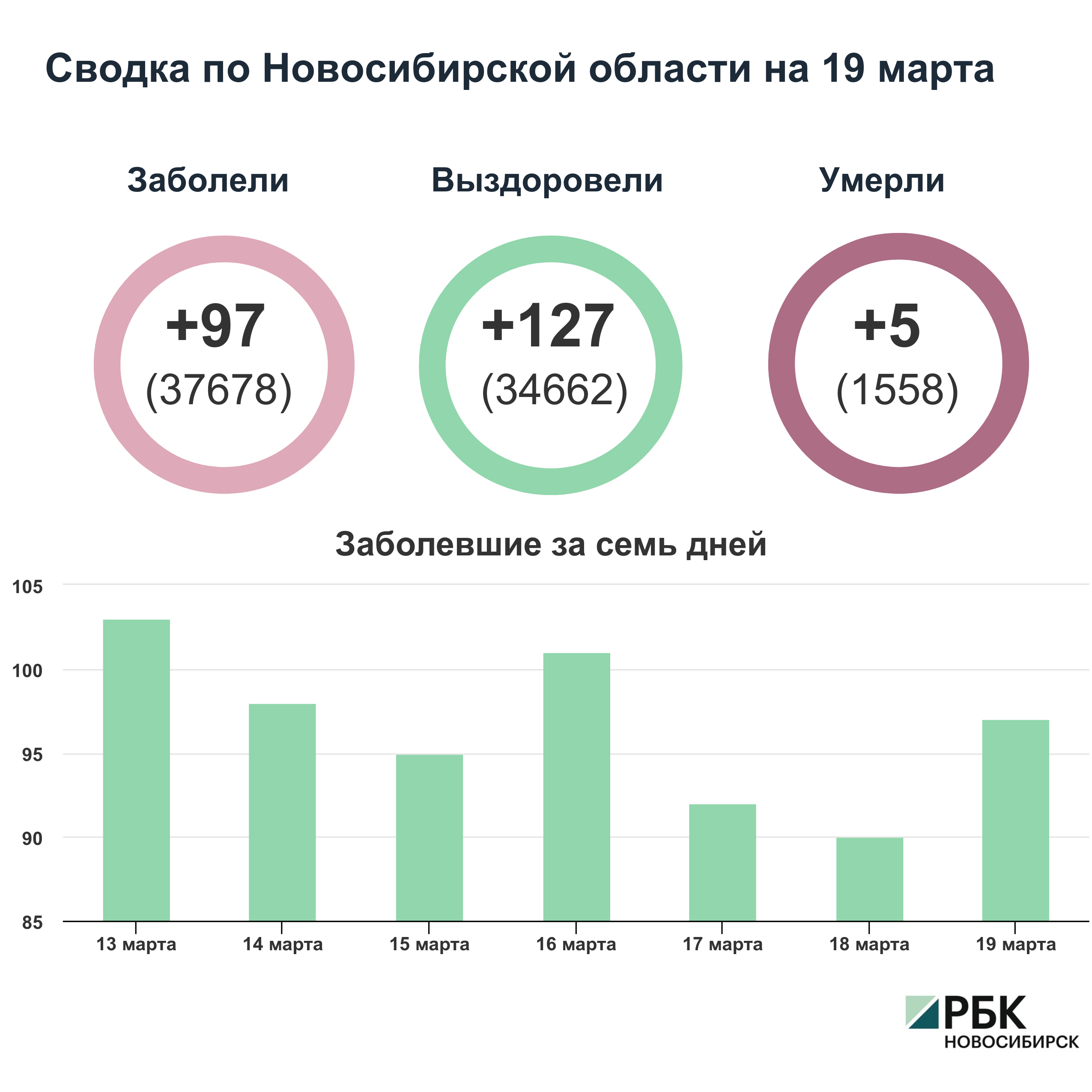 Коронавирус в Новосибирске: сводка на 19 марта