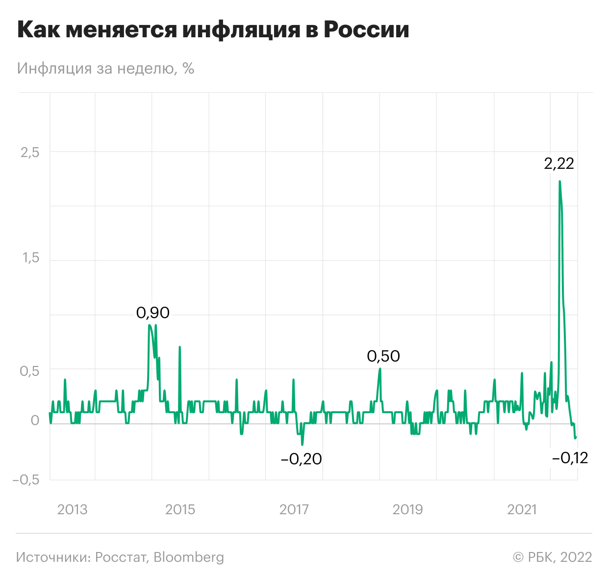 Росстат отчитался о пяти неделях без роста цен в России