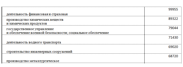 Опубликованы данные о зарплатах в Вологодской области