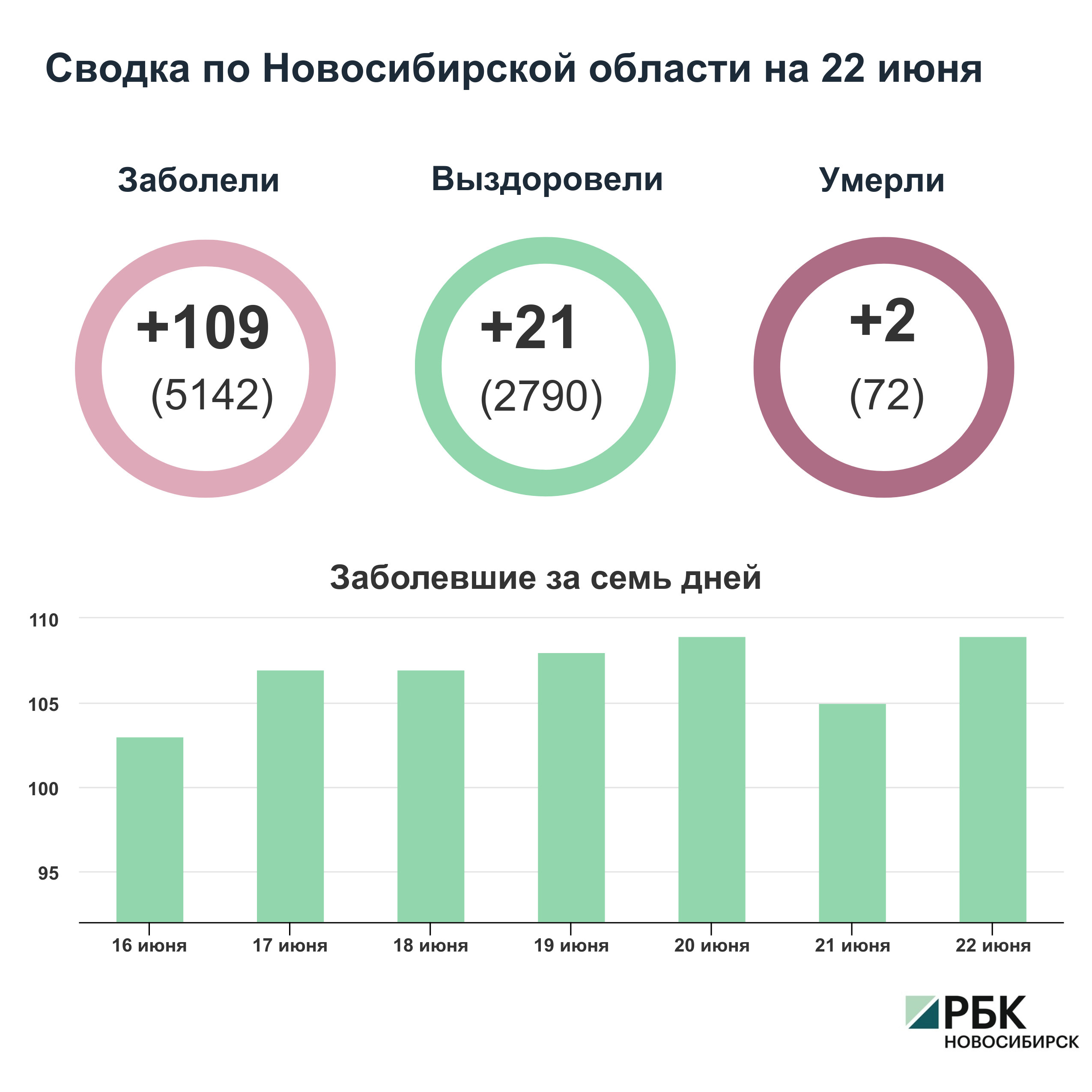 Коронавирус в Новосибирске: сводка на 22 июня