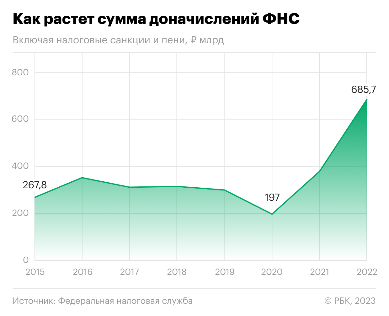 Как налоговики доначислили россиянам больше ₽0,5 трлн. Инфографика