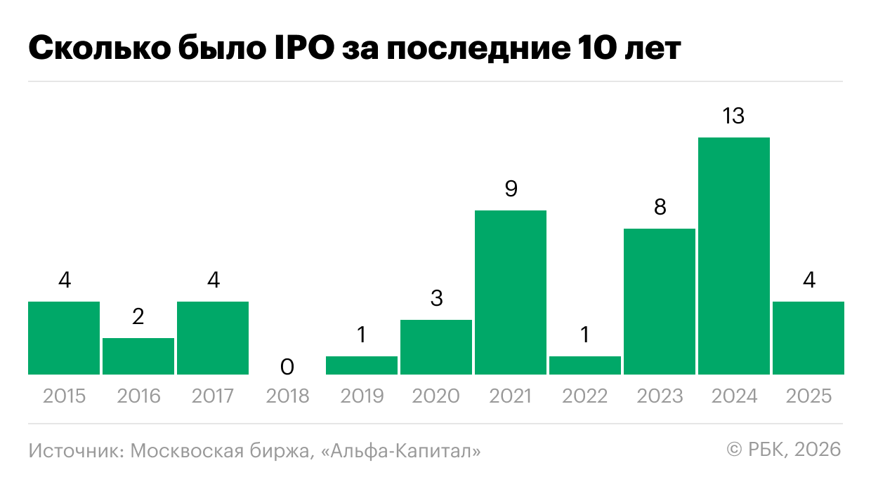 Количество проведенных IPO в России за последние десять лет