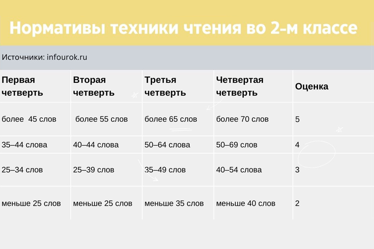 Нормативы техники чтения для 2-го класса