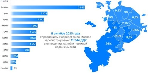 Доля округов Москвы по числу зарегистрированных ДДУ. Октябрь