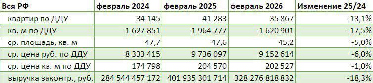 Аналитики оценили снижение продаж новостроек в России за год