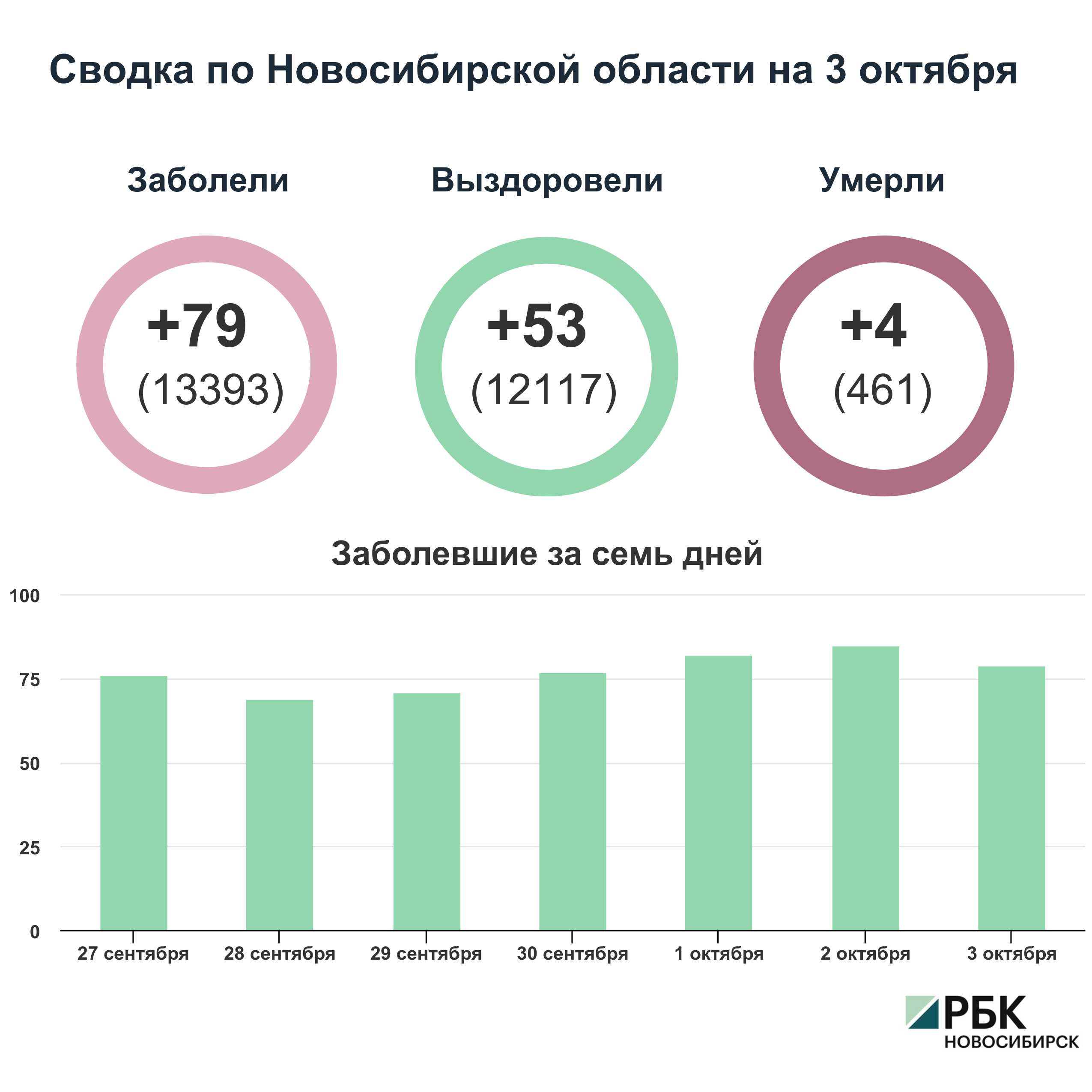 Коронавирус в Новосибирске: сводка на 3 октября