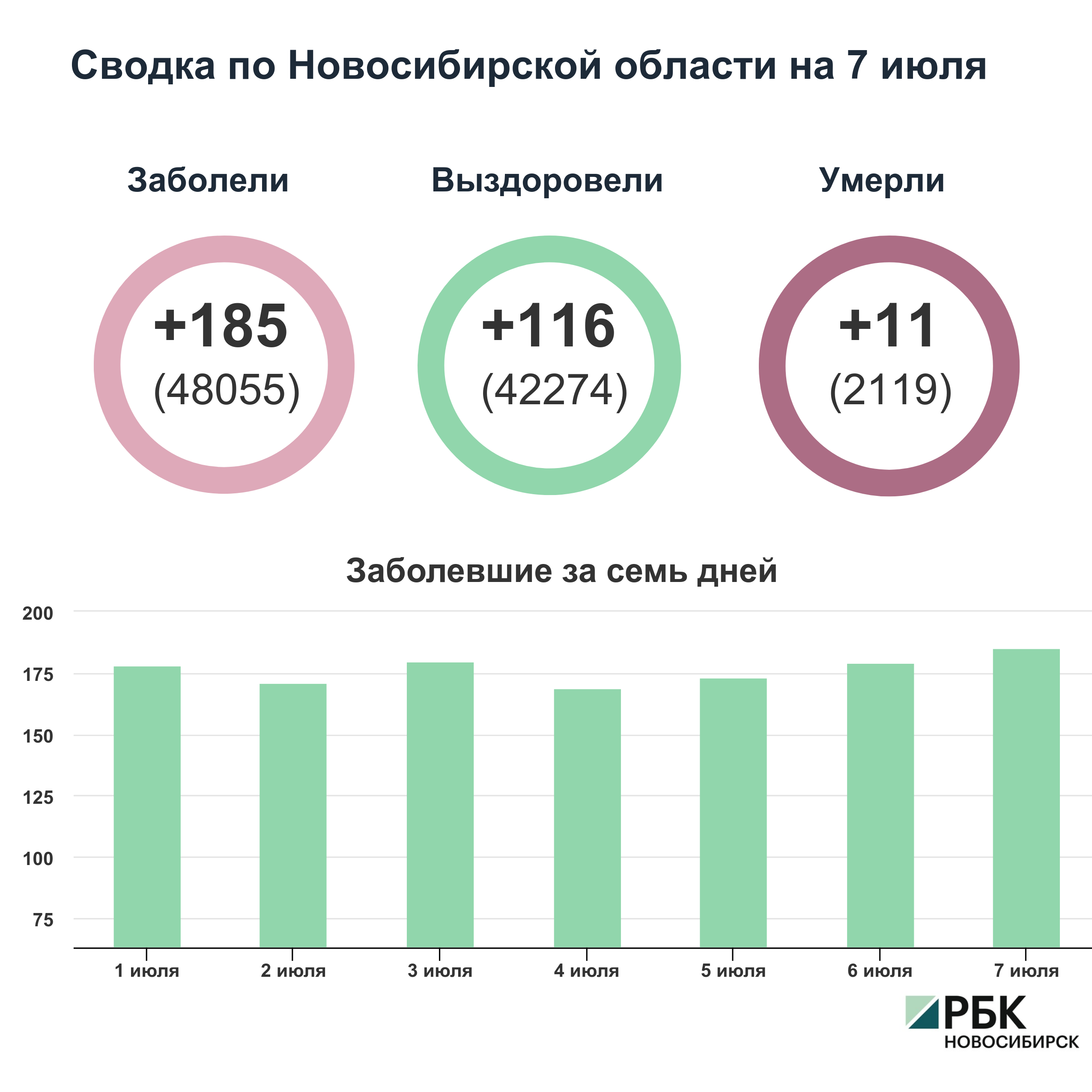 Коронавирус в Новосибирске: сводка на 7 июля