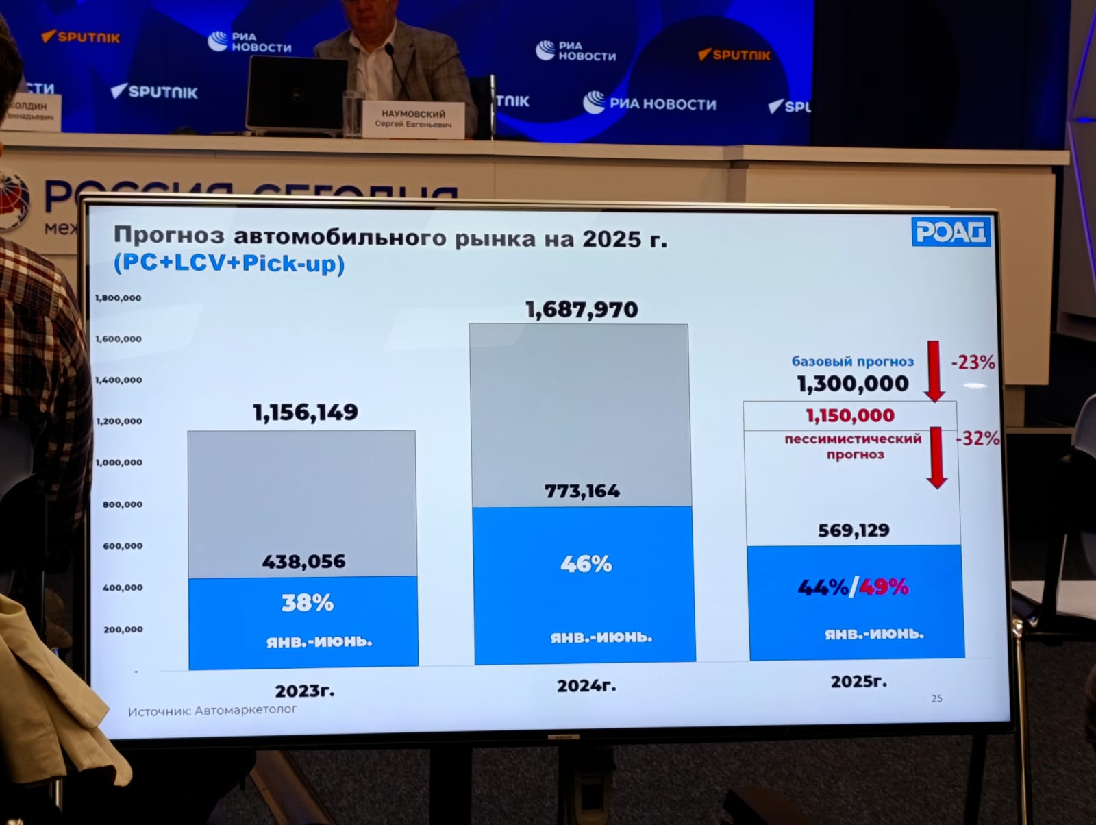 Прогноз продаж на российском авторынке, РОАД