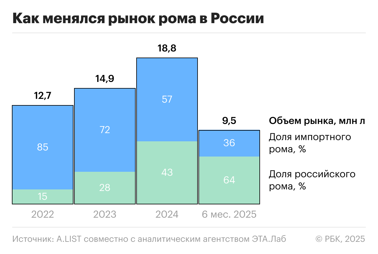 Ром в России: что предлагают производители и что предпочитают россияне