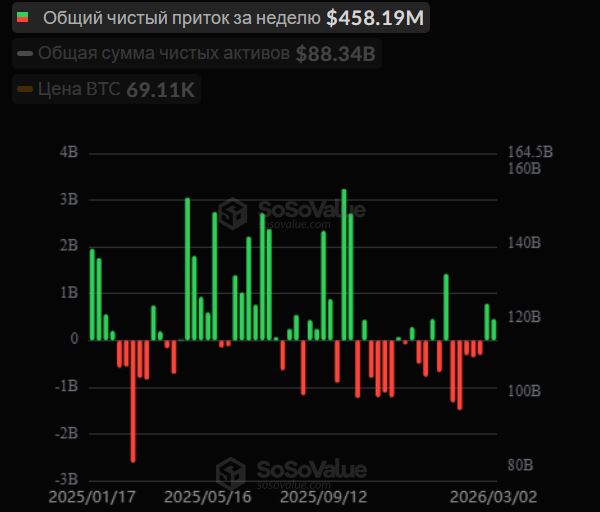 Чистый приток средств в биткоин-ETF в США по неделям. Источник: SoSoValue