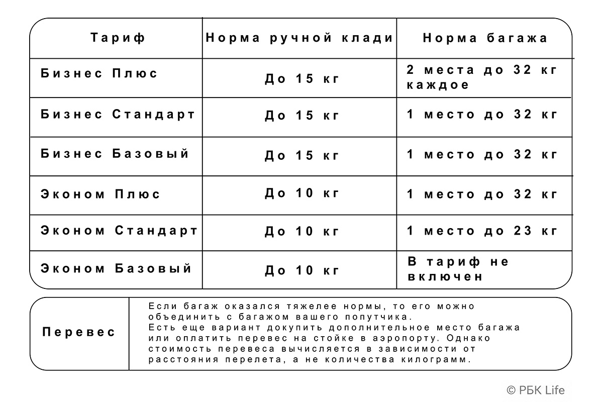 Сколько стоит перевес багажа в S7