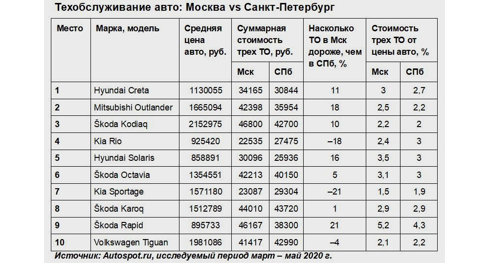 Названы самые дорогие и дешевые в обслуживании автомобили в России