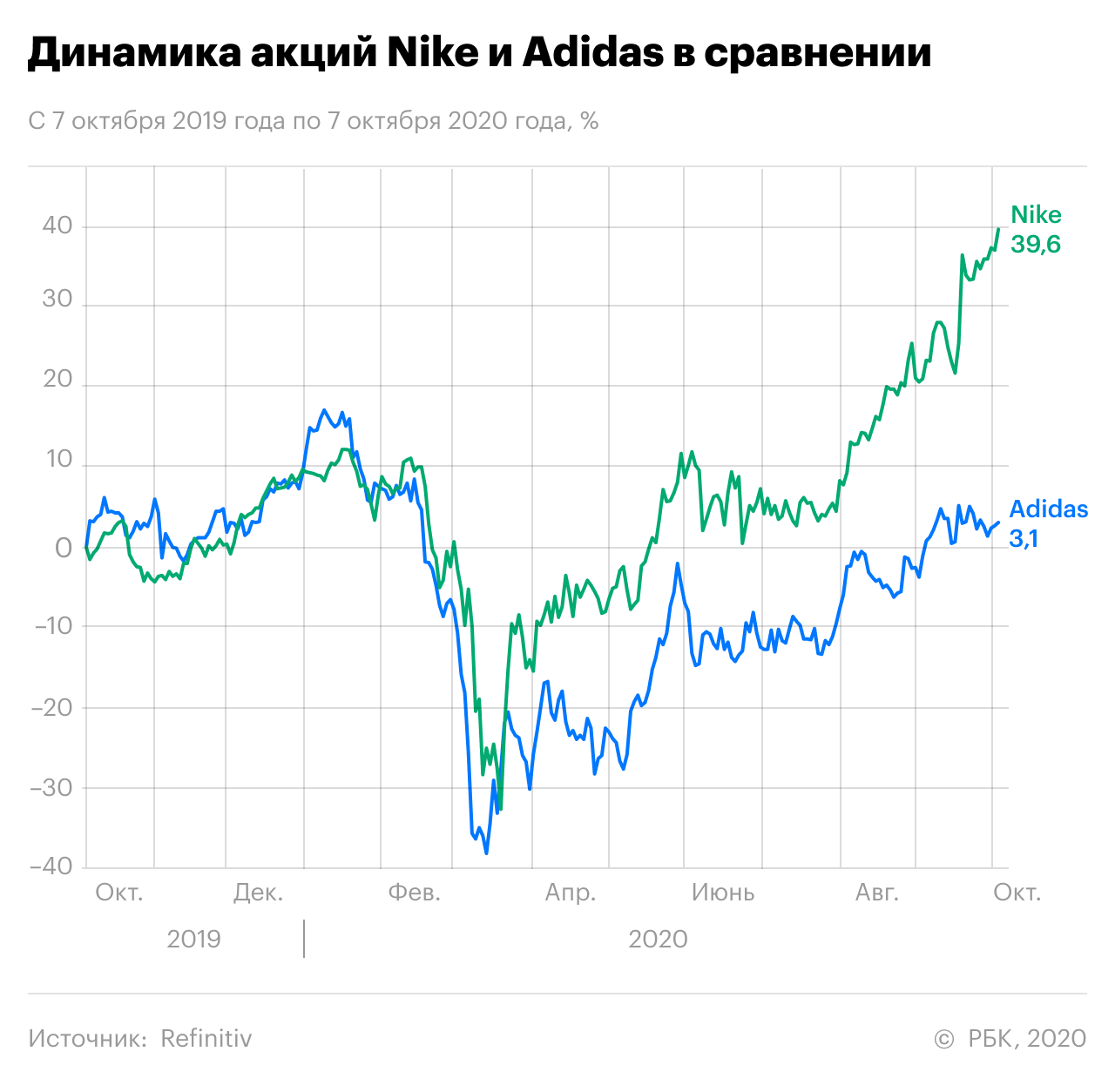 Найк акции. Динамика акций Nike. Акция Nike. Акции компаний. График цен акций.