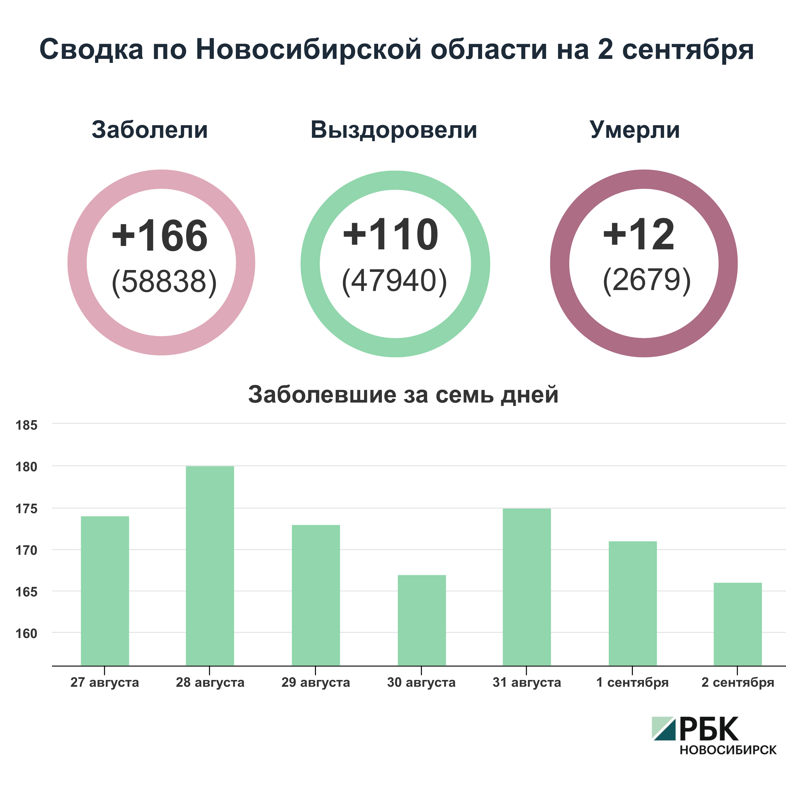 Коронавирус в Новосибирске: сводка на 2 сентября