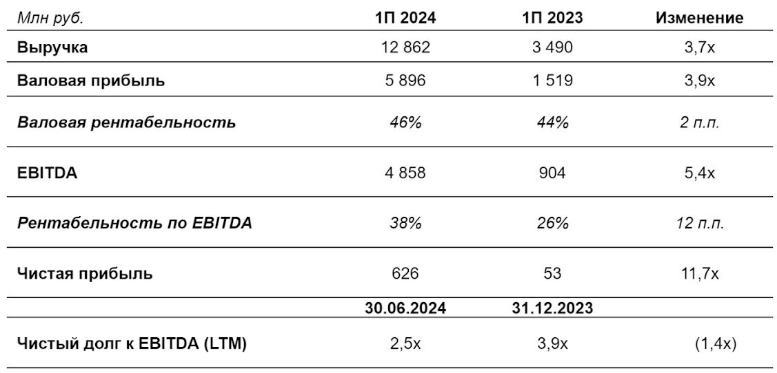 Ключевые финансовые показатели компании за шесть месяцев 2024 года