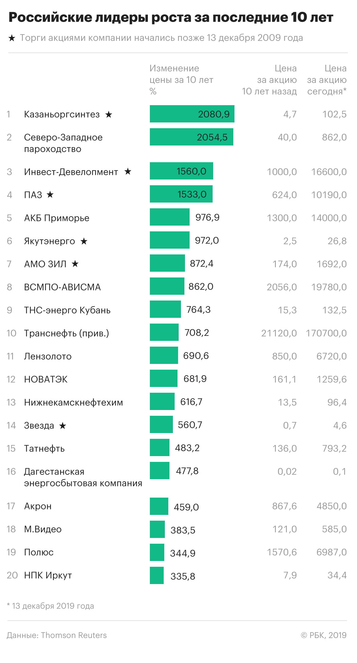 2000% и больше: как подорожали российские акции за 10 лет | РБК Инвестиции