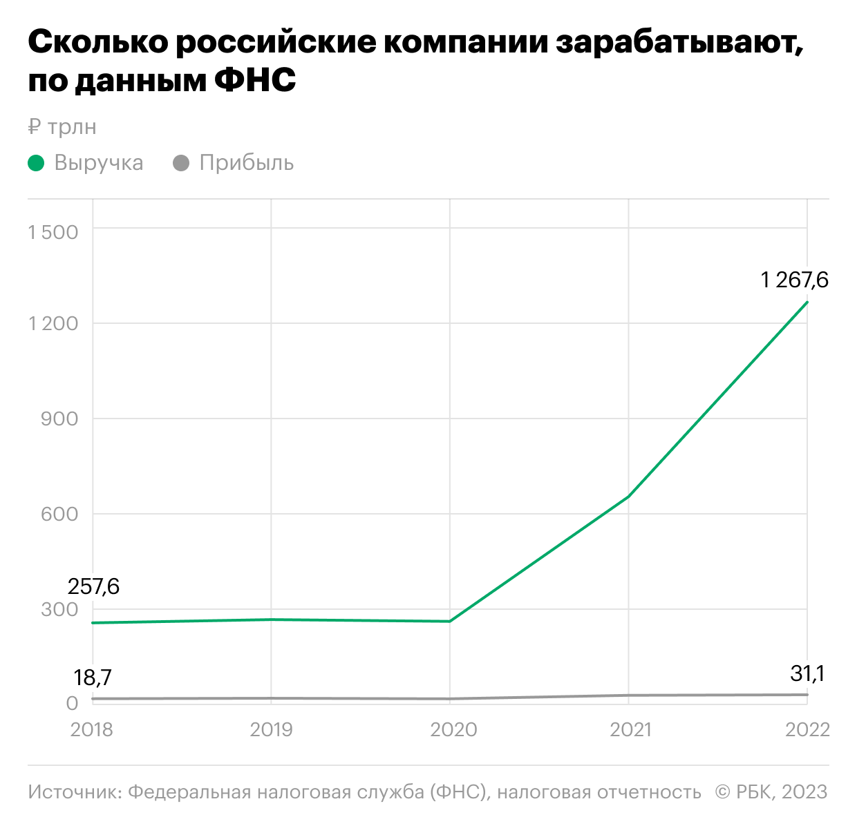 Как компании в России заявили о выручке больше квадриллиона. Инфографика