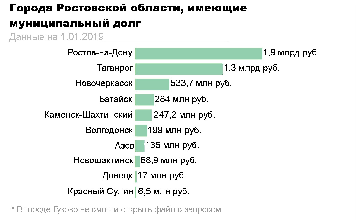 Как в шелках: сколько и кому должны города Ростовской области