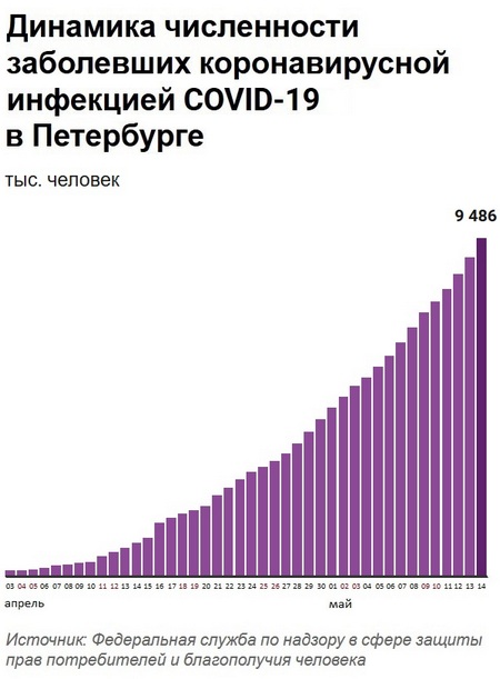 В Петербурге резко ускорился рост заболеваемости коронавирусом