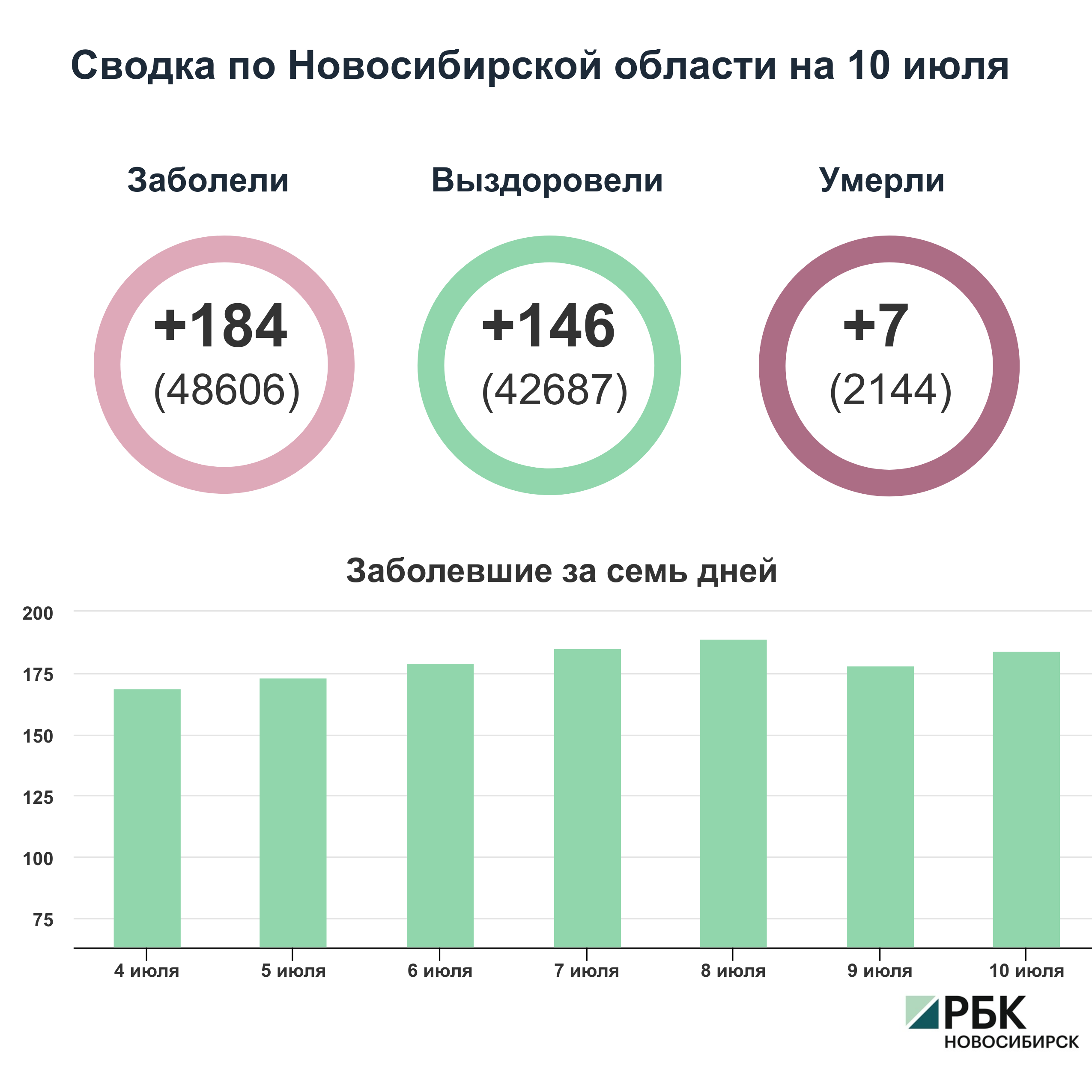 Коронавирус в Новосибирске: сводка на 10 июля